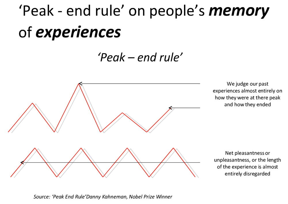 Creating multiple peaks during the day. – An Article By Vijay Batra